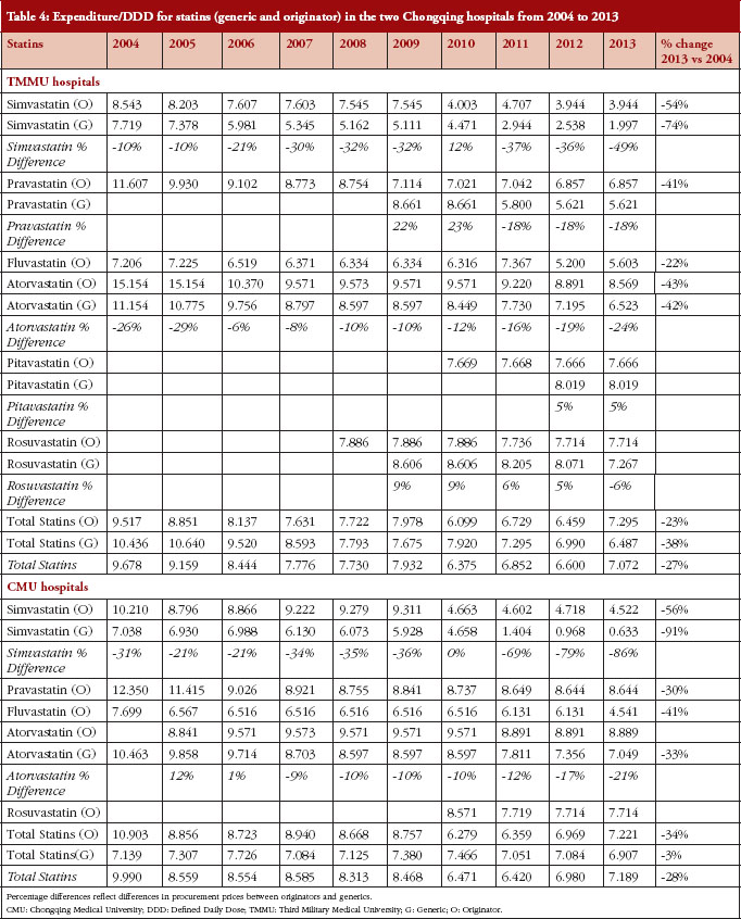 Statin Equivalent Dose Chart