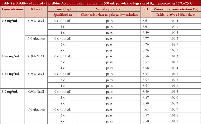 Table 4a