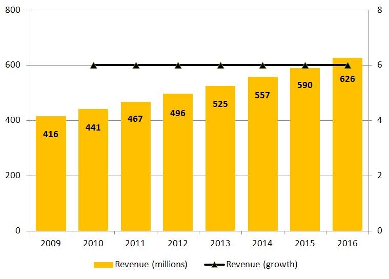 Figure 1: Generics revenue growth in Malaysia