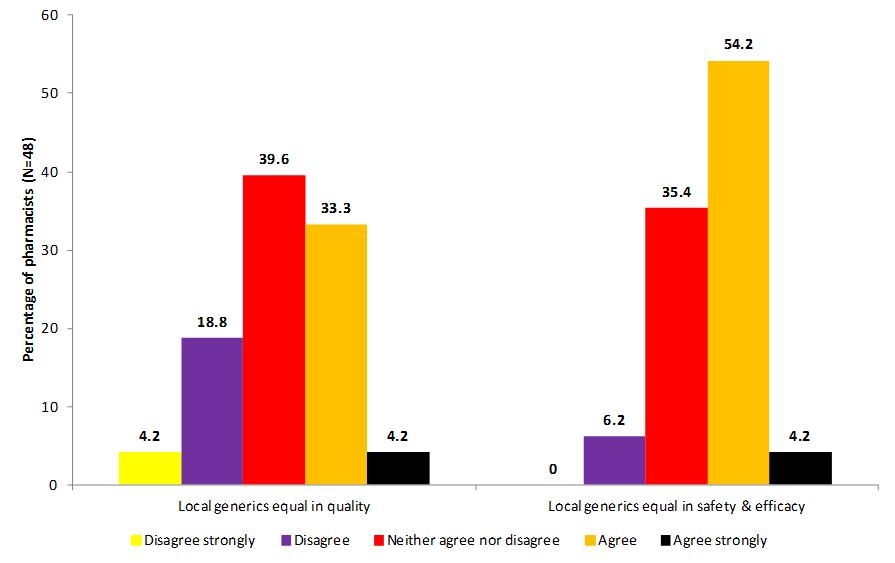 Figure 2: Pharmacists perceptions about locally produced generic medications