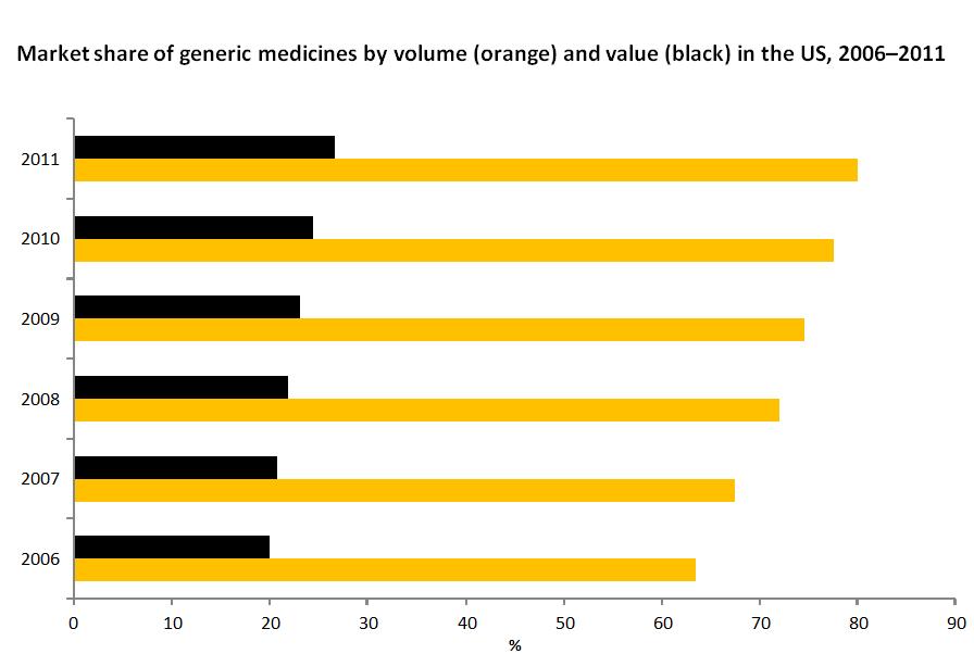 Market share of generic medicines by volume (orange) and value (black) in the US, 2006-2011