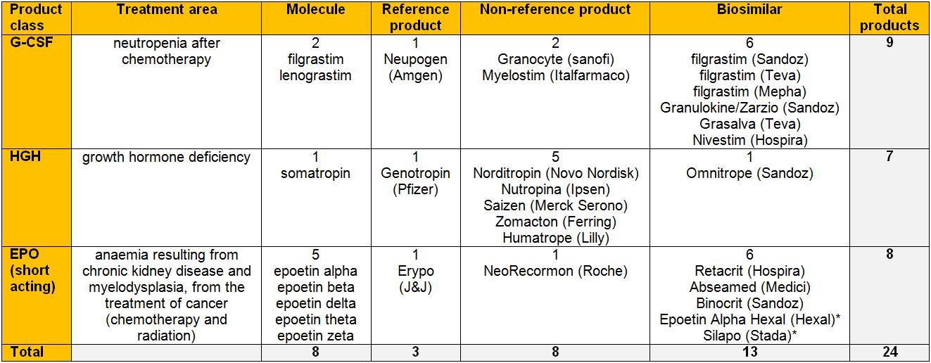 Table 1: Biologicals and biosimilars marketed in Europe