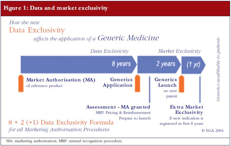 Figure 1: Data and market exclusivity