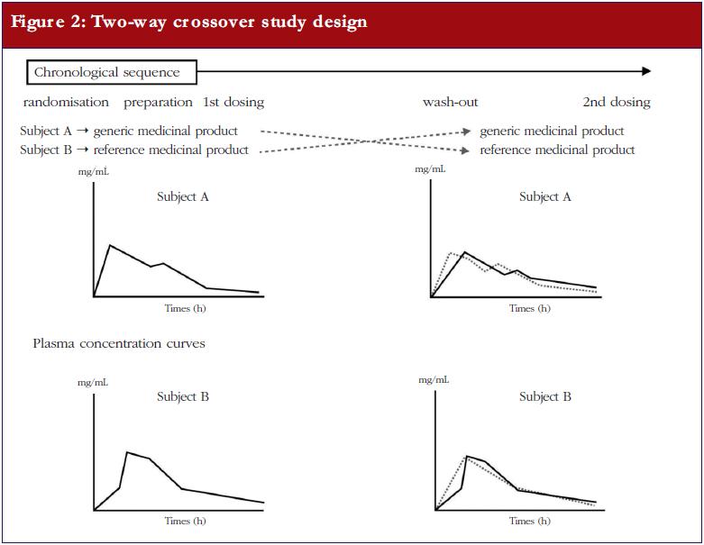 Figure 2: Two-way crossover study design