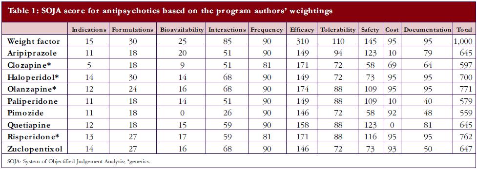 Table 1: SOJA score for antipsychotics based on the authors' weightings