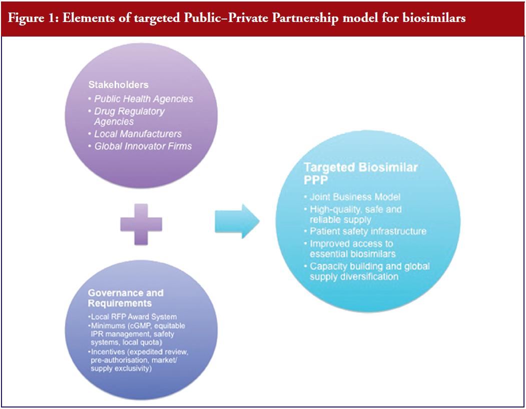 Promoting Access To Biosimilars A Public Private Partnership Model For Biosimilar Development In Underserved Populations Gabi Journal