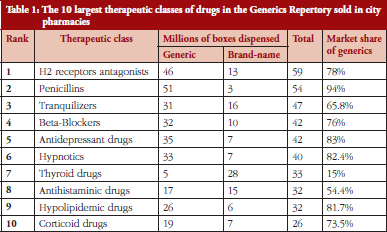 What are some of the brand and generic names of tranquilizers?