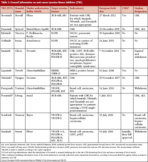 Tyrosine Kinase Inhibitors Becoming Generic Drugs Risks And Chances From A Regulatory Perspective Gabi Journal