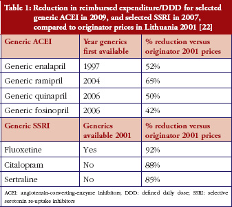 Table 1: Reduction in reimbursed expenditure/DDD for selected generic ACEI in 2009, and selected SSRI in 2007, compared to originator prices in Lithuania 2001