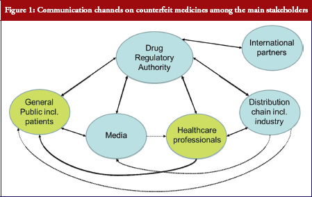 Figure 1: Communication channels on counterfeit medicines among the main stakeholders
