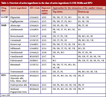 Table 1: Overview of active ingredients in the class of active ingredients G-CSF, MABs and EPO