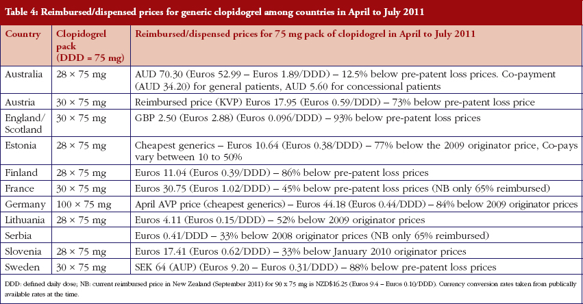 Table 4: Reimbursed/dispensed prices for generic clopidogrel among countries in April to July 2011