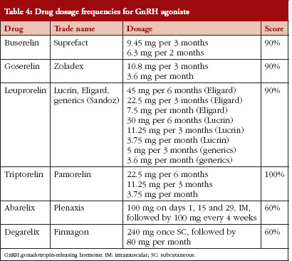 GnRH agonists and antagonists in prostate cancer - GaBI Journal