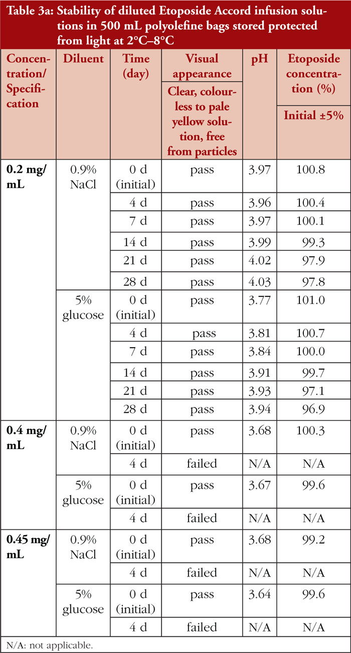 Table 3a