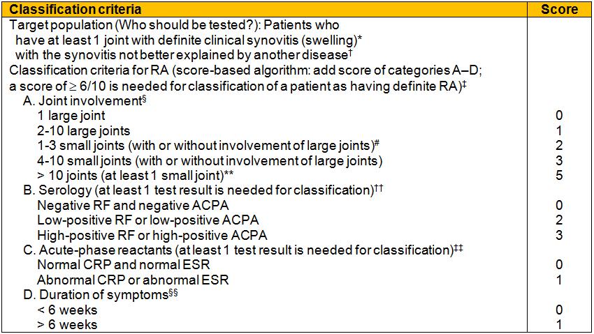 Table 1: The 2010 American College of Rheumatology/European League Against Rheumatism classification criteria for rheumatoid arthritis