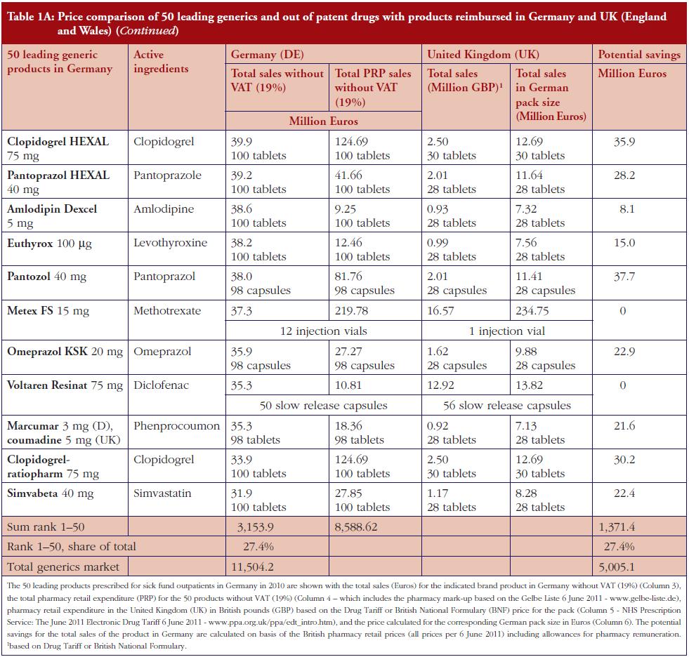 Table 1A: Price comparison of 50 leading generics and out of patent drugs with products reimbursed in Germany and UK (England and Wales) (continued)