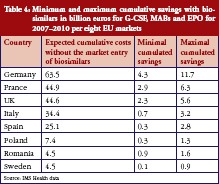 Table 4: Minimum and maximum cumulative savings with biosimilars in billion euros for G-CSF, MABs and EPO for 2007–2010 per eight EU markets