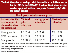 Table 6: Cumulative savings with biosimilars in billion euros for the MABs for 2007–2010, where biosimilars receive market approval within two years (immediately) after the patent expires