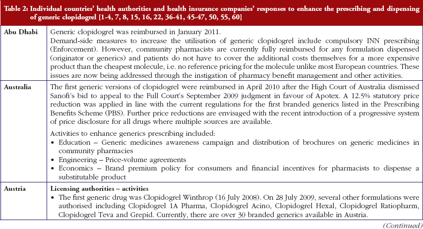 Table 2: Individual countries’ health authorities and health insurance companies’ responses to enhance the prescribing and dispensing of generic clopidogrel